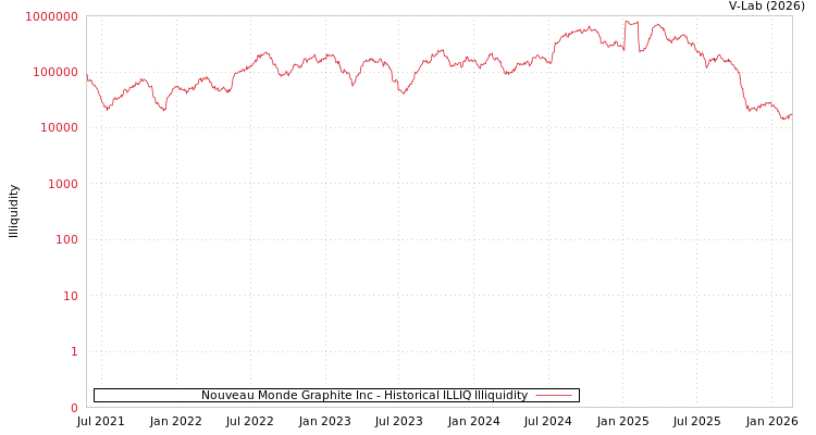 graph of Nouveau Monde Graphite Inc ILLIQ-HIST