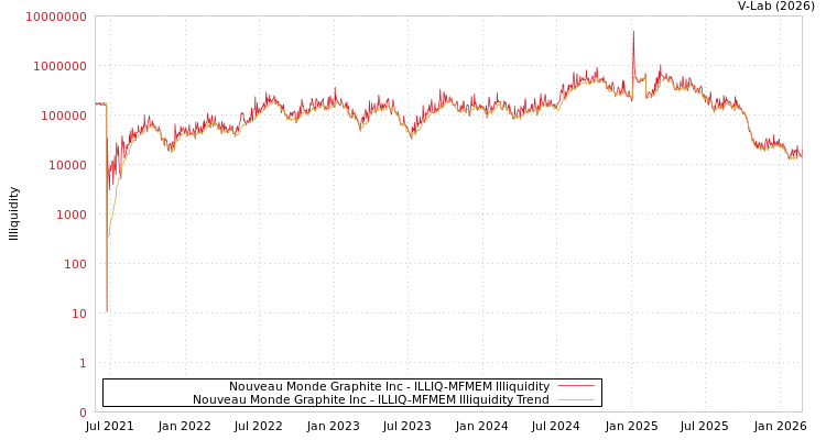graph of Nouveau Monde Graphite Inc ILLIQ-MFMEM