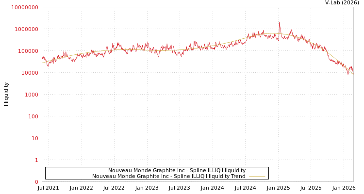 graph of Nouveau Monde Graphite Inc ILLIQ-SMEM