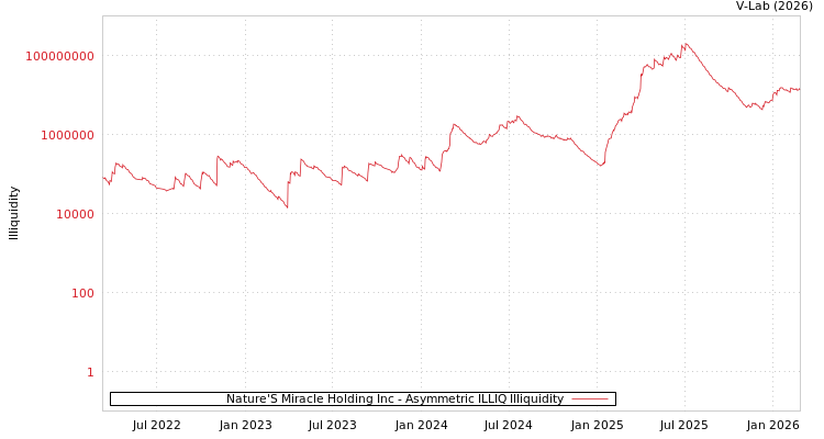 graph of Nature'S Miracle Holding Inc ILLIQ-AMEM