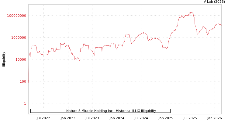 graph of Nature'S Miracle Holding Inc ILLIQ-HIST