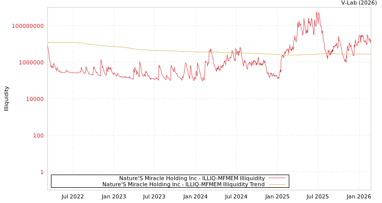 graph of Nature'S Miracle Holding Inc ILLIQ-MFMEM