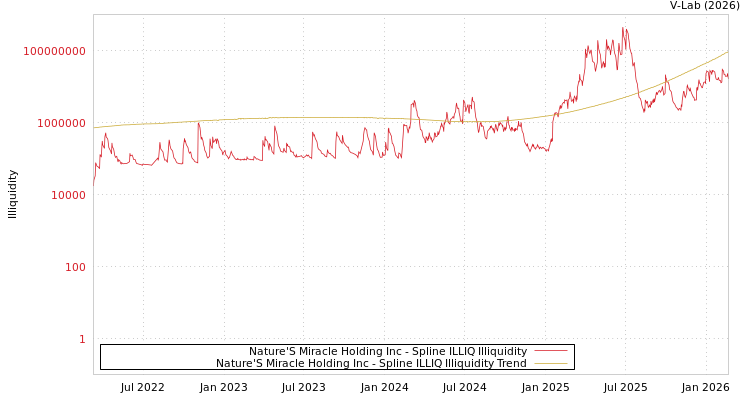 graph of Nature'S Miracle Holding Inc ILLIQ-SMEM