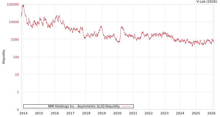 graph of NMI Holdings Inc ILLIQ-AMEM
