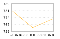 Impact of return on liquidity tomorrow