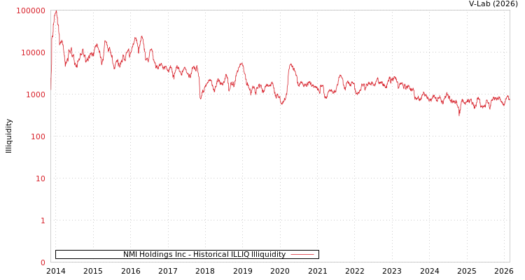 graph of NMI Holdings Inc ILLIQ-HIST
