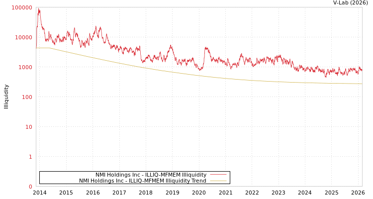 graph of NMI Holdings Inc ILLIQ-MFMEM