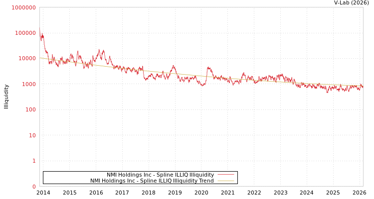 graph of NMI Holdings Inc ILLIQ-SMEM