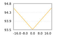 Impact of return on liquidity tomorrow