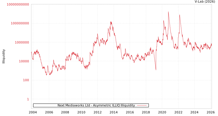 graph of Next Mediaworks Ltd ILLIQ-AMEM