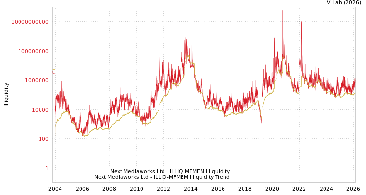 graph of Next Mediaworks Ltd ILLIQ-MFMEM