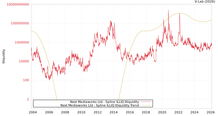 graph of Next Mediaworks Ltd ILLIQ-SMEM
