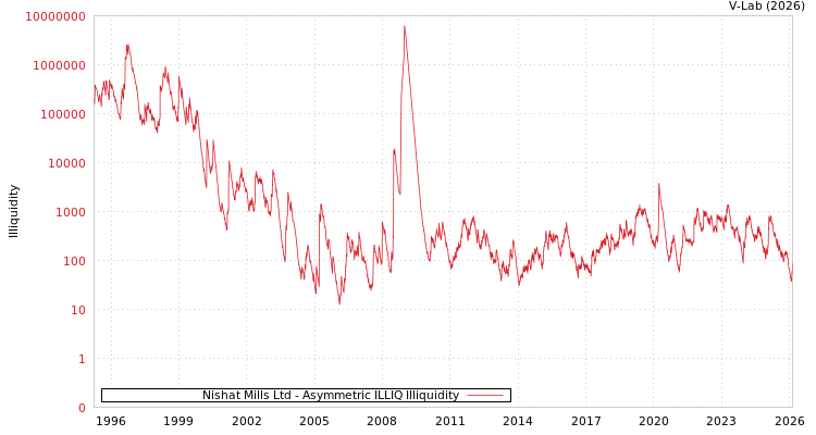graph of Nishat Mills Ltd ILLIQ-AMEM