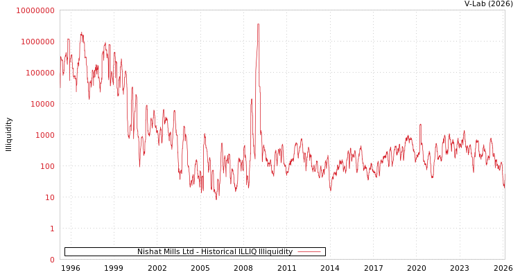 graph of Nishat Mills Ltd ILLIQ-HIST