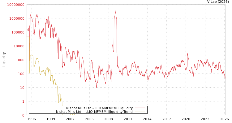 graph of Nishat Mills Ltd ILLIQ-MFMEM