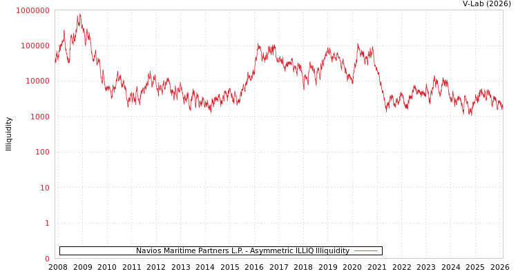 graph of Navios Maritime Partners L.P. ILLIQ-AMEM