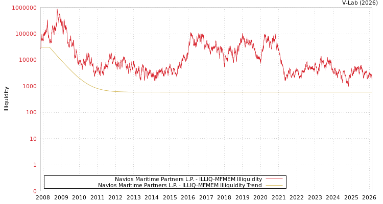 graph of Navios Maritime Partners L.P. ILLIQ-MFMEM