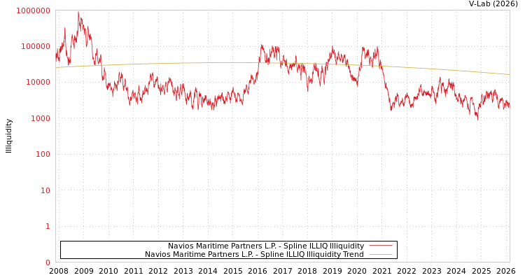 graph of Navios Maritime Partners L.P. ILLIQ-SMEM