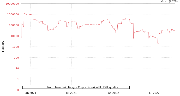 graph of North Mountain Merger Corp ILLIQ-HIST