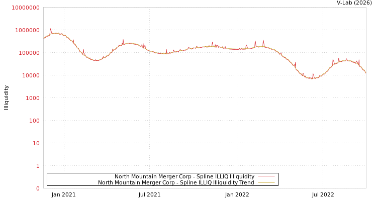 graph of North Mountain Merger Corp ILLIQ-SMEM