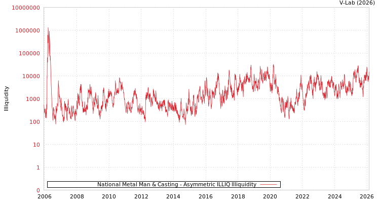 graph of National Metal Man & Casting ILLIQ-AMEM