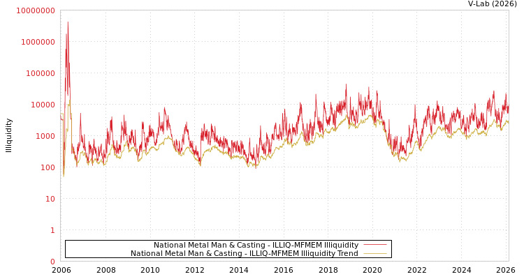 graph of National Metal Man & Casting ILLIQ-MFMEM