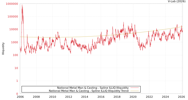 graph of National Metal Man & Casting ILLIQ-SMEM