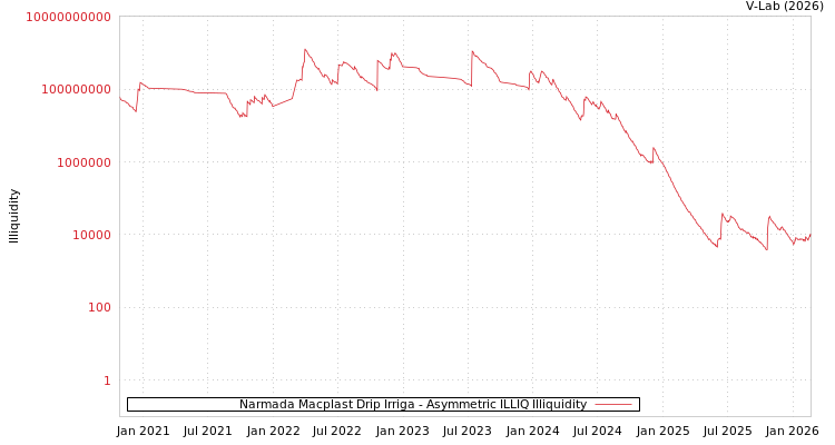 graph of Narmada Macplast Drip Irriga ILLIQ-AMEM