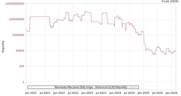 graph of Narmada Macplast Drip Irriga ILLIQ-HIST
