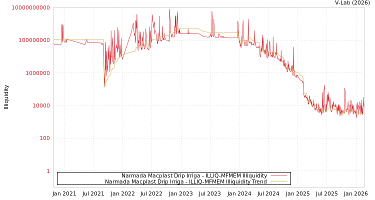 graph of Narmada Macplast Drip Irriga ILLIQ-MFMEM