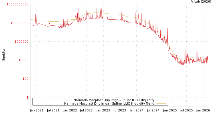 graph of Narmada Macplast Drip Irriga ILLIQ-SMEM
