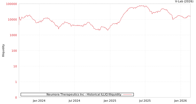 graph of Neumora Therapeutics Inc ILLIQ-HIST