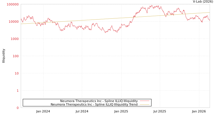 graph of Neumora Therapeutics Inc ILLIQ-SMEM