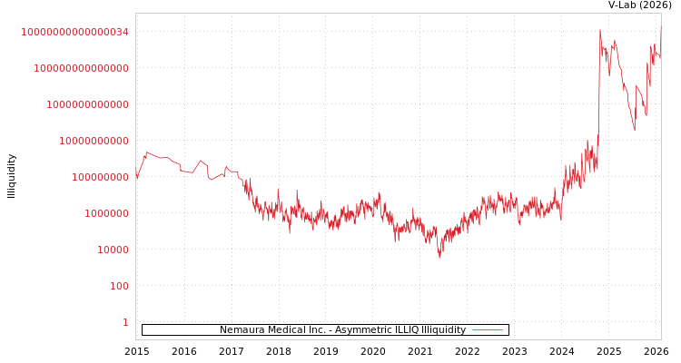 graph of Nemaura Medical Inc. ILLIQ-AMEM
