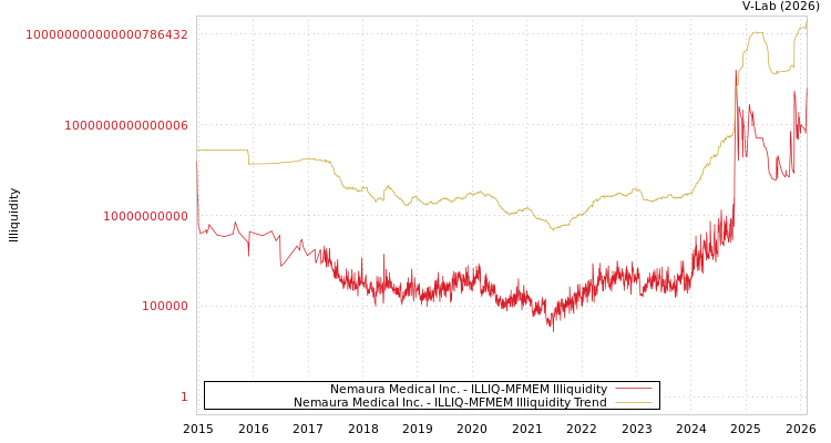 graph of Nemaura Medical Inc. ILLIQ-MFMEM