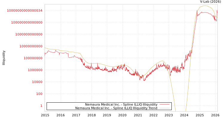 graph of Nemaura Medical Inc. ILLIQ-SMEM