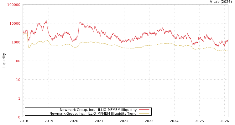 graph of Newmark Group, Inc. ILLIQ-MFMEM