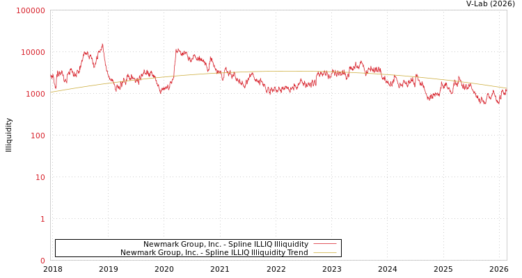 graph of Newmark Group, Inc. ILLIQ-SMEM