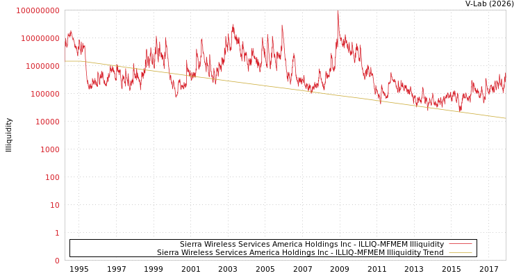 graph of Sierra Wireless Services America Holdings Inc ILLIQ-MFMEM