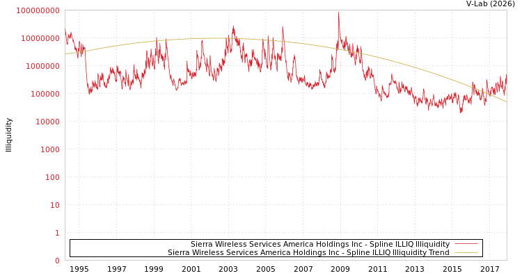 graph of Sierra Wireless Services America Holdings Inc ILLIQ-SMEM
