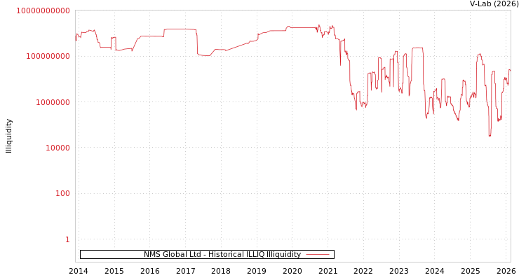 graph of NMS Global Ltd ILLIQ-HIST