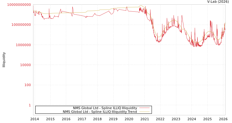 graph of NMS Global Ltd ILLIQ-SMEM
