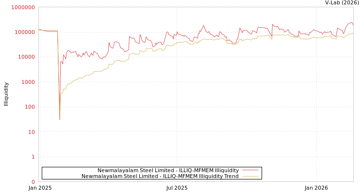 graph of Newmalayalam Steel Limited ILLIQ-MFMEM