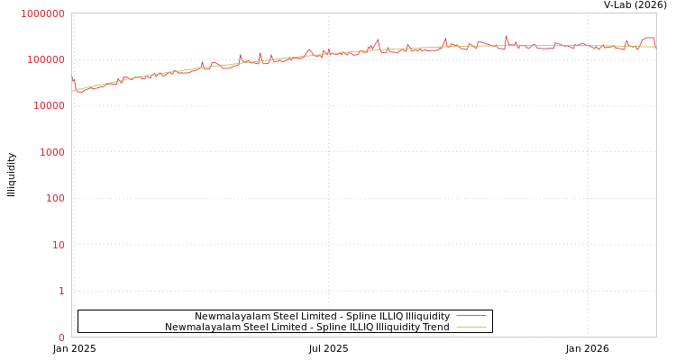 graph of Newmalayalam Steel Limited ILLIQ-SMEM
