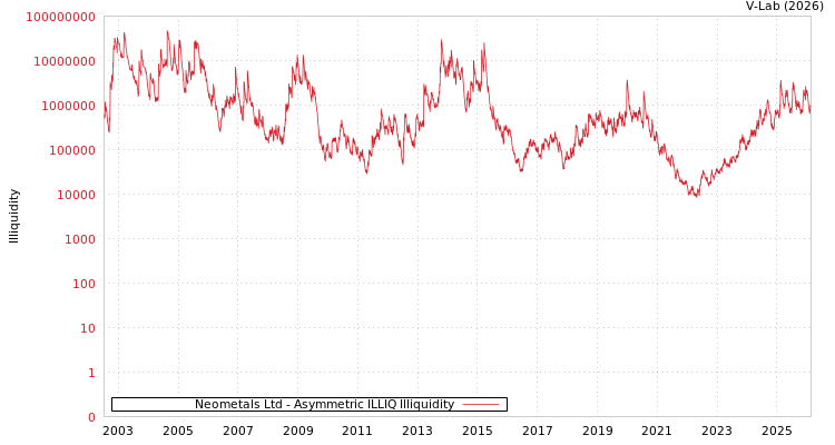 graph of Neometals Ltd ILLIQ-AMEM