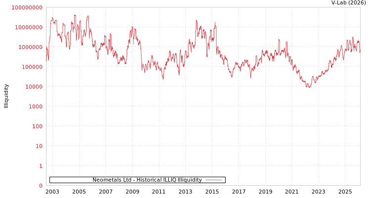 graph of Neometals Ltd ILLIQ-HIST