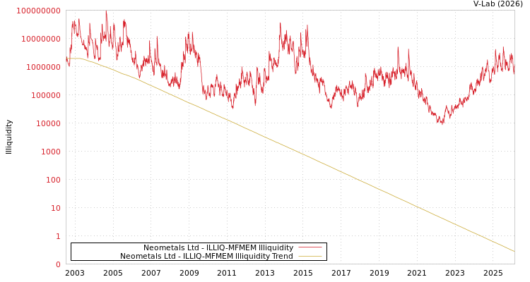 graph of Neometals Ltd ILLIQ-MFMEM