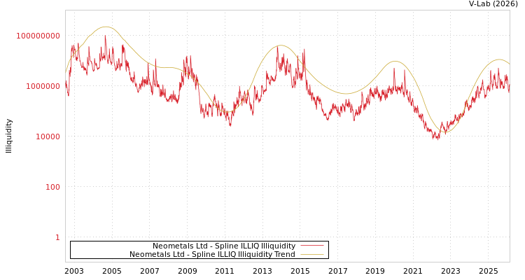 graph of Neometals Ltd ILLIQ-SMEM
