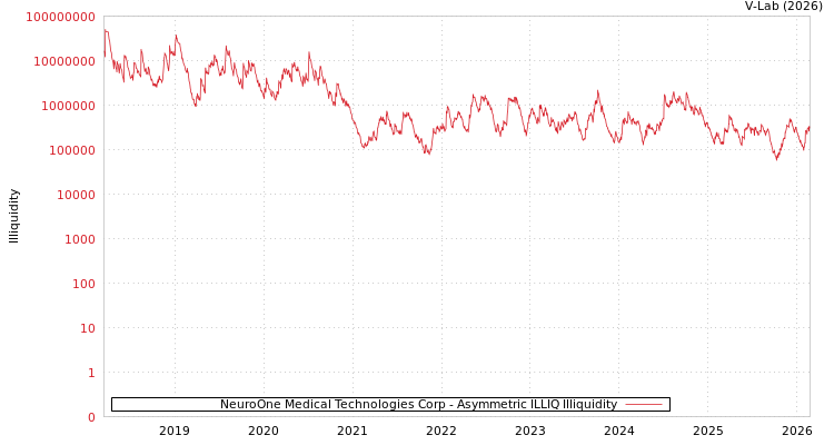 graph of NeuroOne Medical Technologies Corp ILLIQ-AMEM