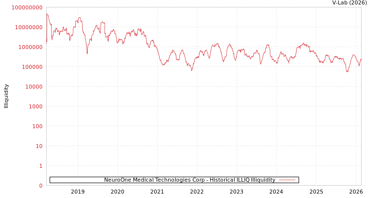 graph of NeuroOne Medical Technologies Corp ILLIQ-HIST